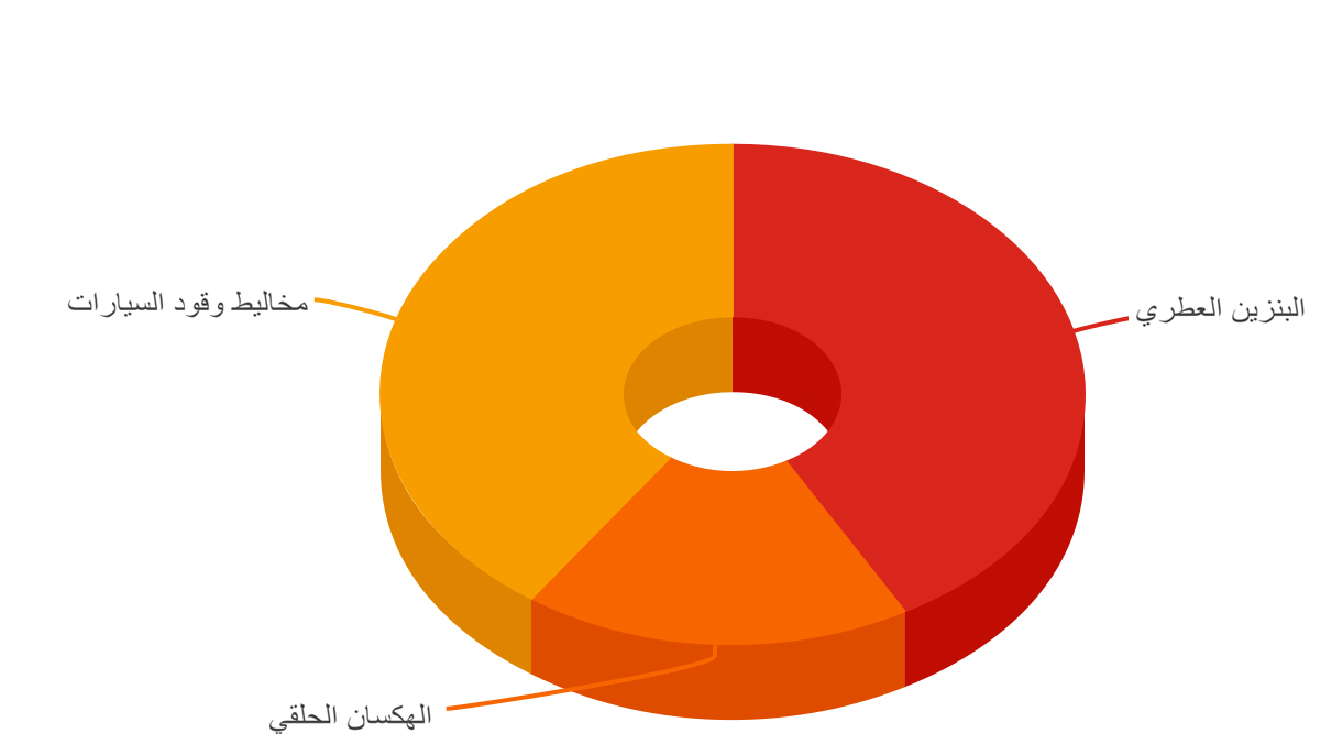 scp_chart